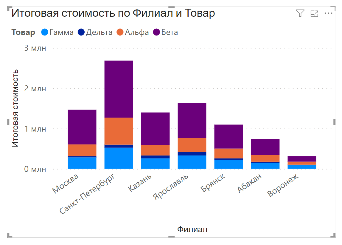 Сортировка диаграммы в Power BI в пользовательском порядке Сортировка диаграммы в Power BI в пользовательском порядке
